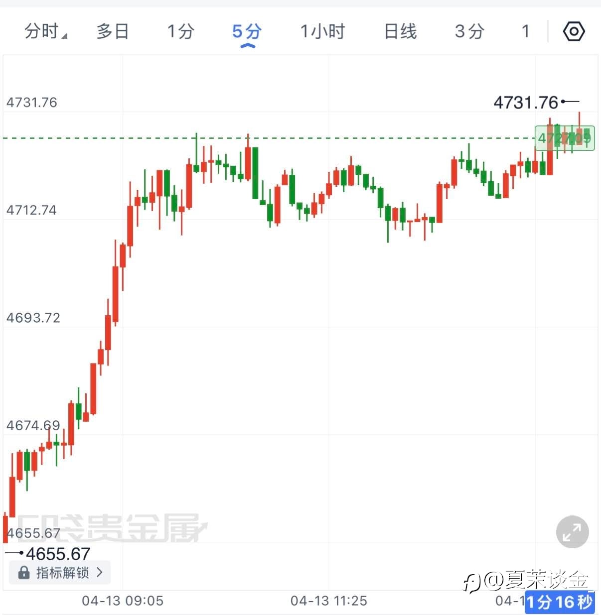 4.13午间行情分析