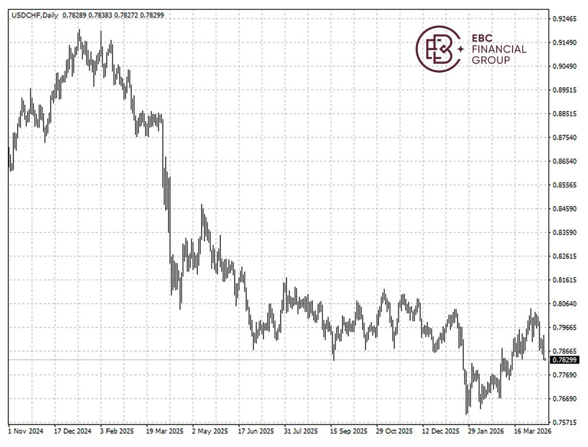 ​EBC Markets Briefing | Some currencies have stood up to a market storm