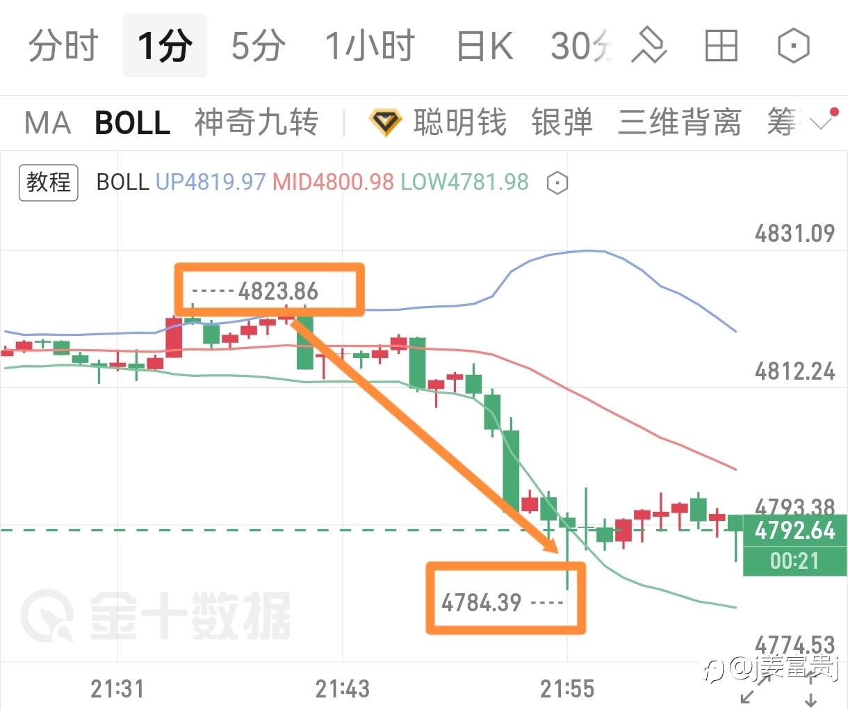 跟上的都已经落袋了