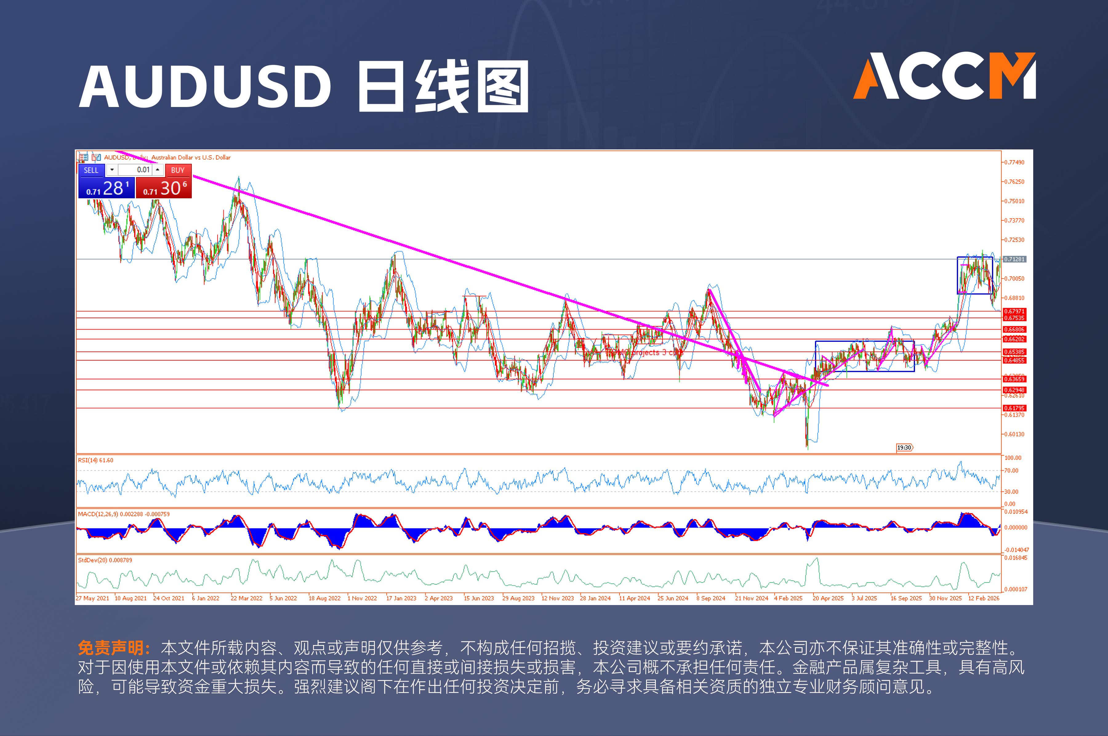 ACCM:澳元蓄势挑战四年高位,中东风险降温失败之下的反弹能否持续？