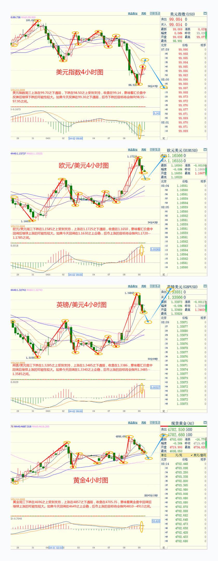 CWG资讯：美伊达成两周停火协议存在变数，美元周三震荡加剧，金价在周三触及4850美元/盎司上方后大幅回落