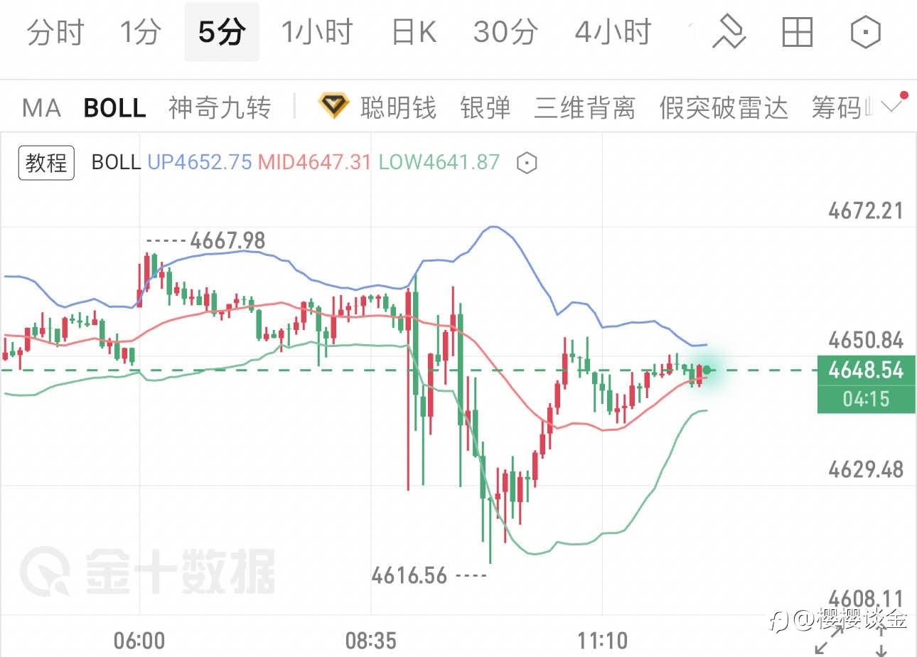 樱樱:黄金探底回升后窄幅整理,4650关口多空博弈