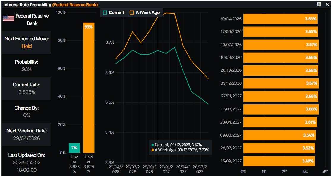 Vàng giảm hơn 2% khi Trump mở rộng chiến dịch Iran, đẩy giá mua USD lên cao hơn