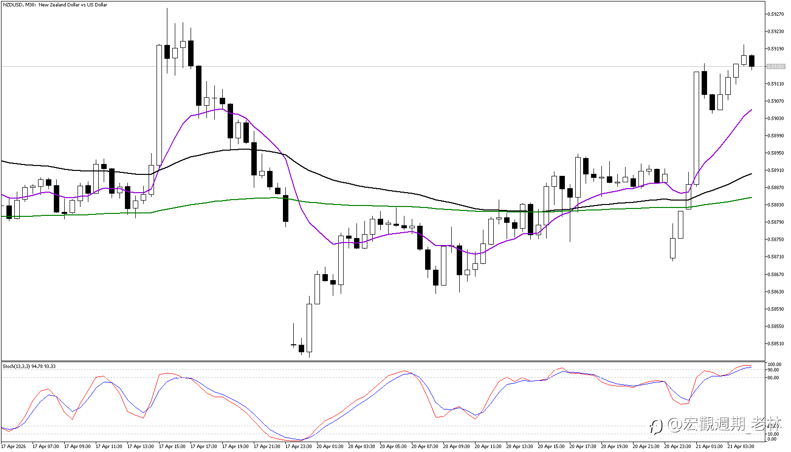 紐元 (NZDUSD) 升息預期強勁!多頭結構成型,0.5980 關口會是終點還是起點?