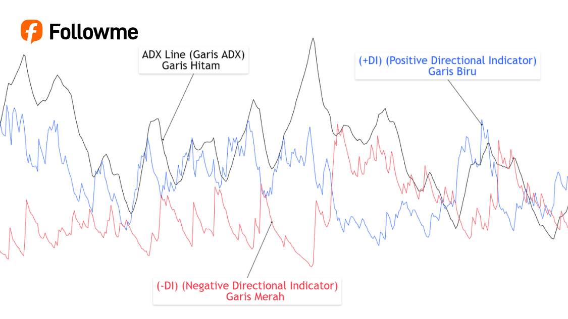 Average Directional Index (ADX): Pengertian, Fungsi, dan Cara Membacanya Lengkap