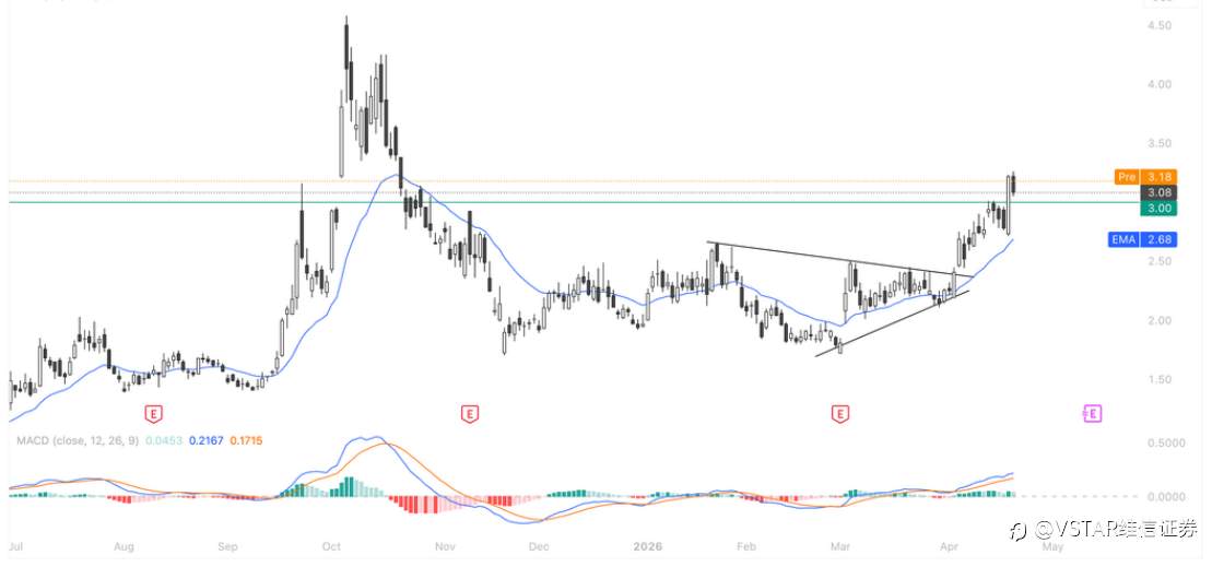 VSTAR每日美股行情（22/04/2026）