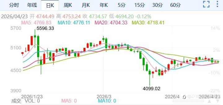 ZFX山海证券：金价反弹受阻！