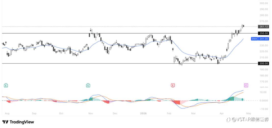 VSTAR每日美股行情（28/04/2026）