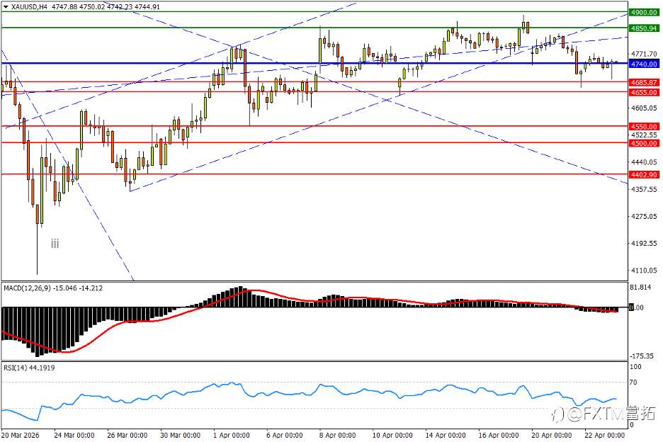 【FXTM富拓】黄金能否规避圆弧顶？人民币“冲刺”迎来喘息