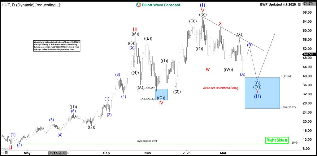 Hut 8 Corp Investment Opportunity Below $50