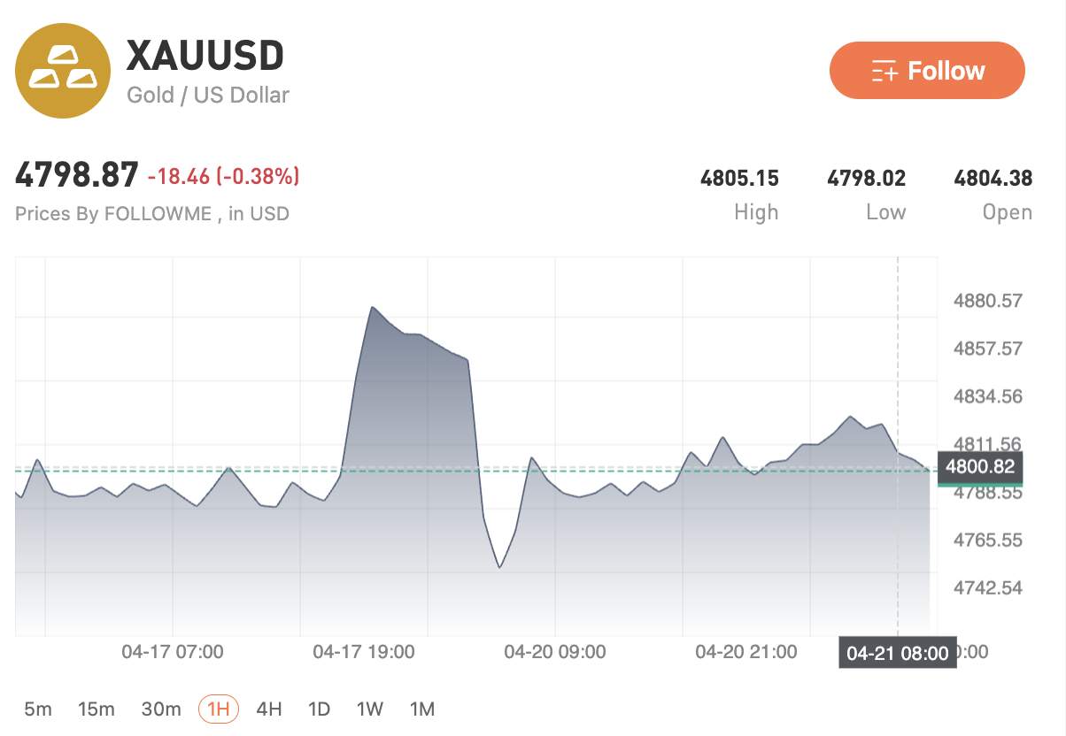 US–Iran tensions escalate, gold breaks above 4800 while oil stays below 100 USD as markets diverge