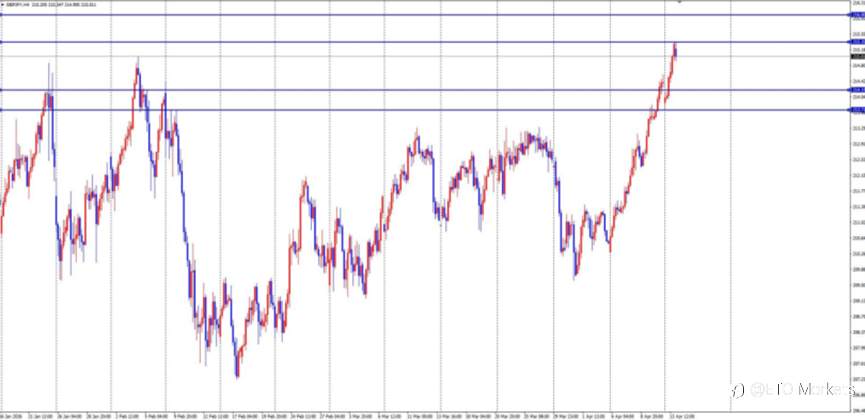 ETO Markets 每日汇评|镑日冲高至 215.3 刷新 8 年新高,回调信号出现,多头还能延续?