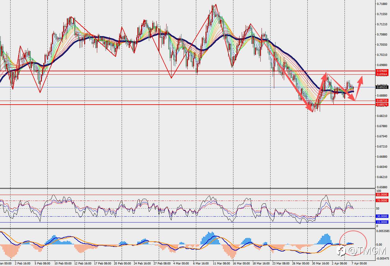 TMGM每日市场4月7日