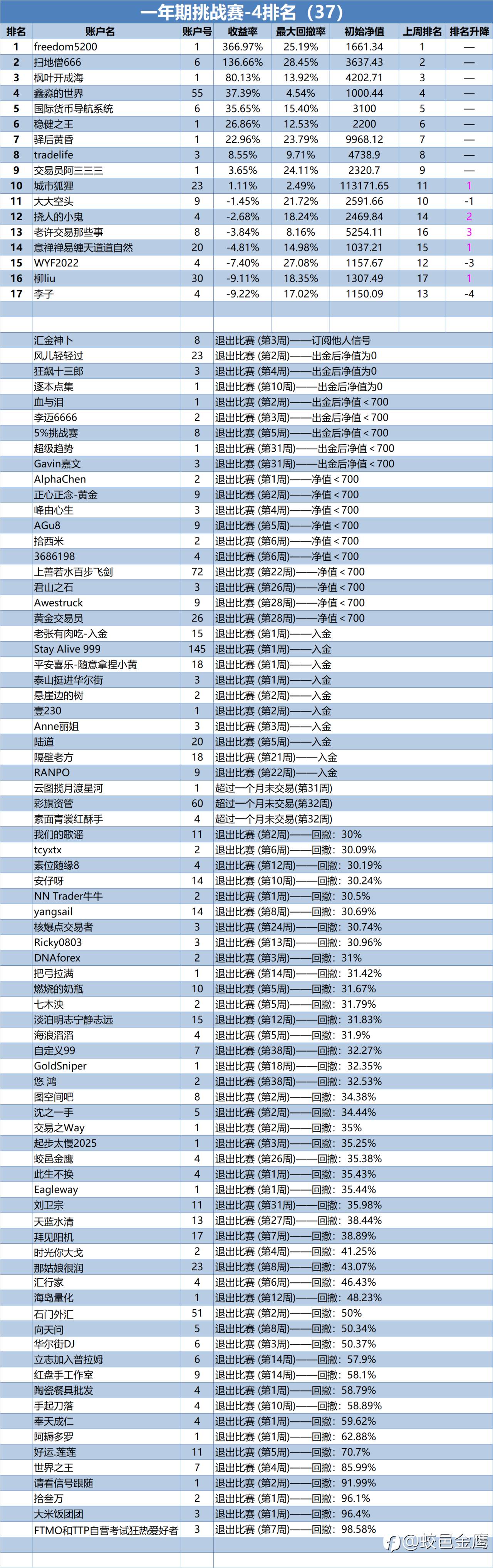 一年期挑战赛-4排名周报（37）