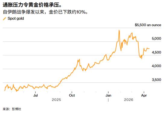 ATFX：谈判重燃希望黄金小幅回暖，今晚美国PPI能否成为突破口？