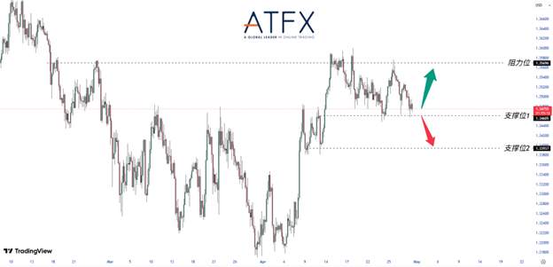 ATFX：英欧央行决议登场，欧元与英镑能否借政策预期反击美元？