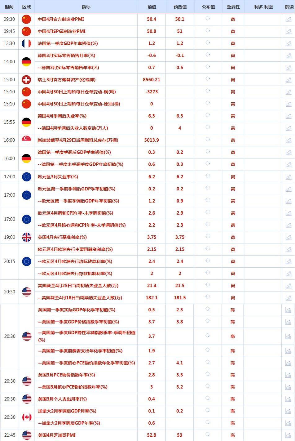 周三，美元指数日内持续走强，随着美联储公布利率决议，美指盘中一度冲上99关口，但未能站稳在这一关口上方