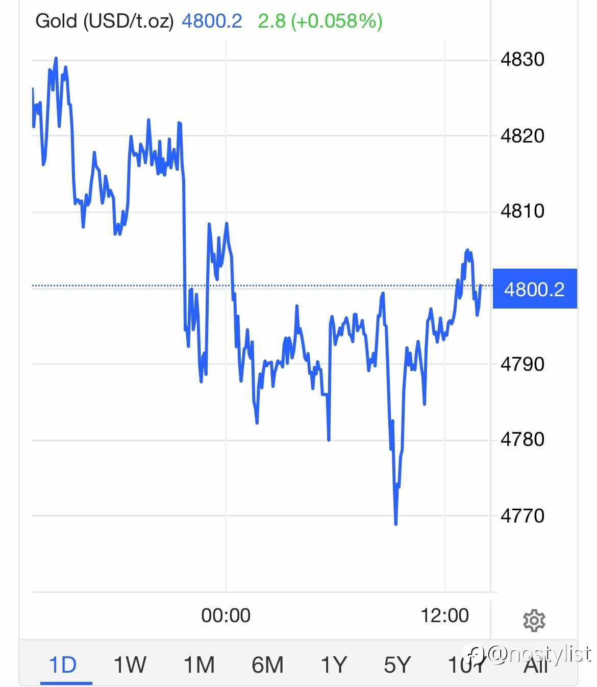 黄金不跌，比上涨更危险