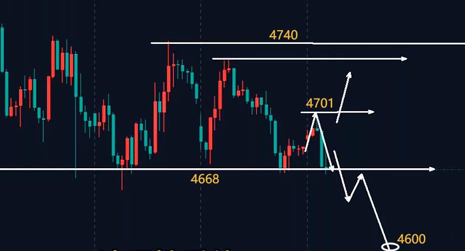 万锦晟4.28黄金调整尚未结束，静待二次探底完成！