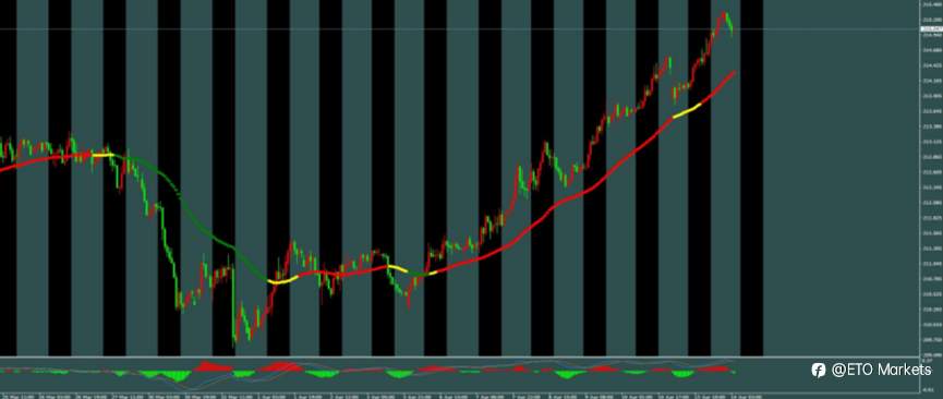 ETO Markets 每日汇评|镑日冲高至 215.3 刷新 8 年新高,回调信号出现,多头还能延续?