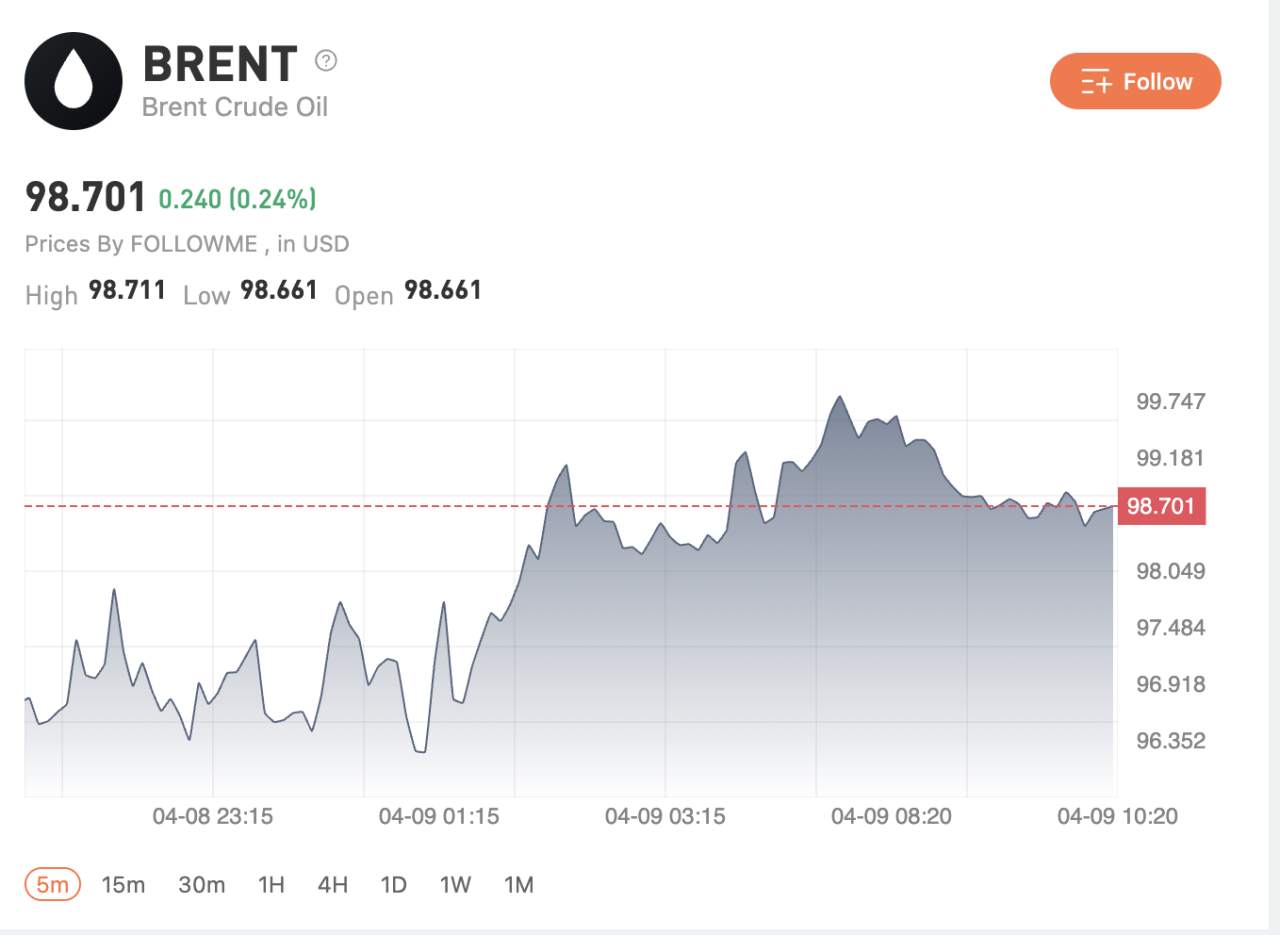 Markets remain volatile as investors assess US–Iran ceasefire developments