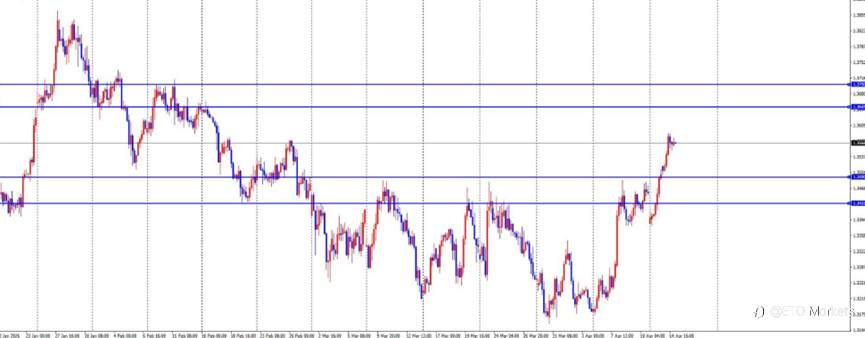ETO Markets 每日汇评｜黄金冲高回落至 4870 下方，欧美站稳 1.18 上方，镑日七连阳刷新新高