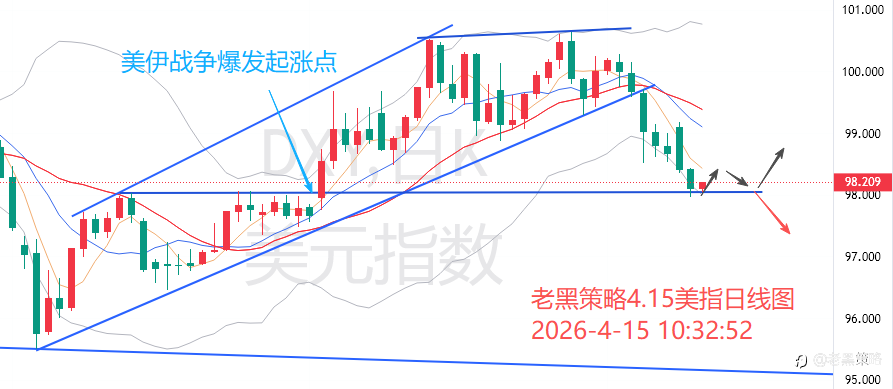 老黑策略:4.15外汇、黄金、原油分析策略