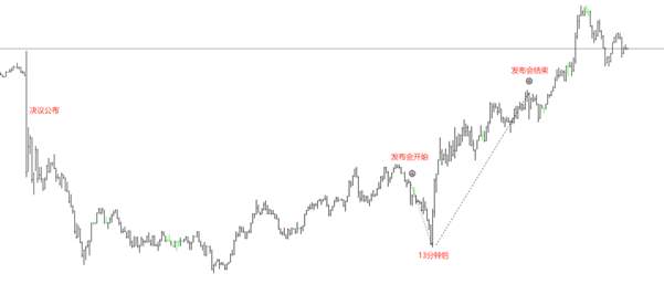 ATFX：日央行植田和男发布会，USDJPY先跌后涨