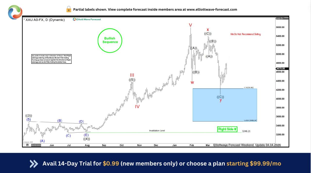 Gold Buyers Step In at Blue Box Zone — Risk-Free Longs Secured