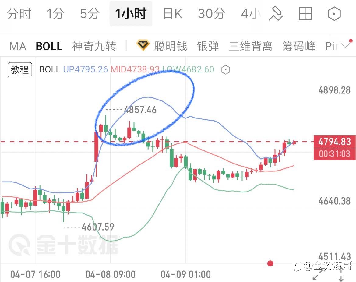 黄金行情分析,地缘通胀双重影响,多头趋势不改
