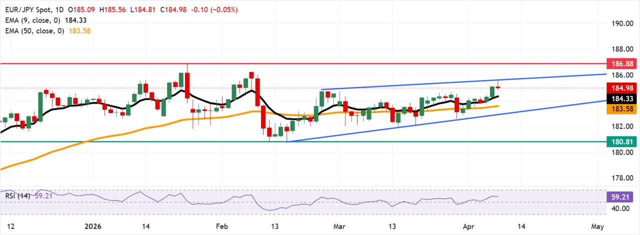 Dự báo giá EUR/JPY: Giao dịch gần mức 185,00 sau khi điều chỉnh từ biên trên của kênh