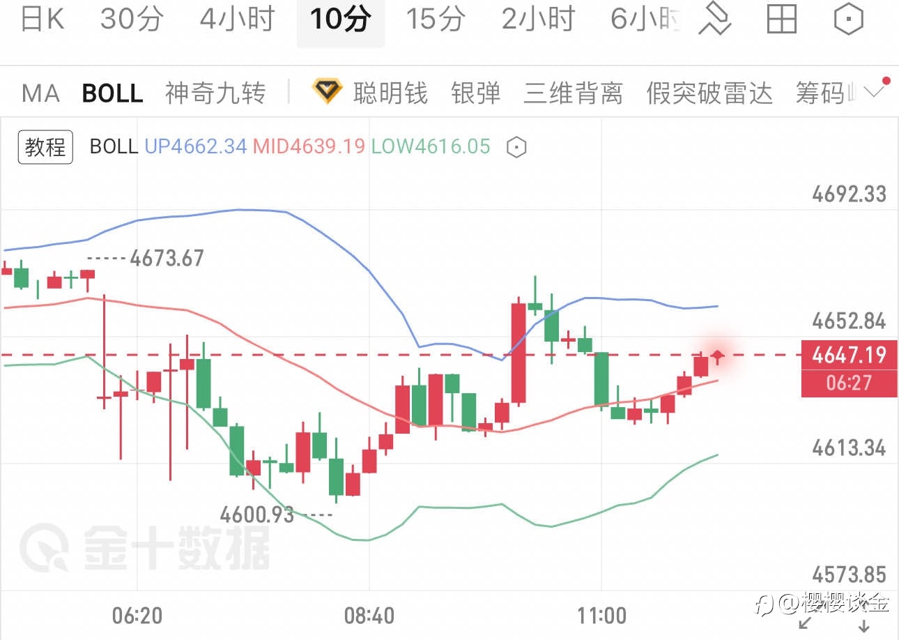 樱樱:黄金布林带区间运行,多空博弈下方向初显
