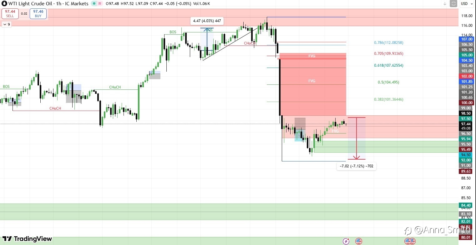 WTI Took a Sharp Drop — Is a Pullback Coming Before the Next Move?