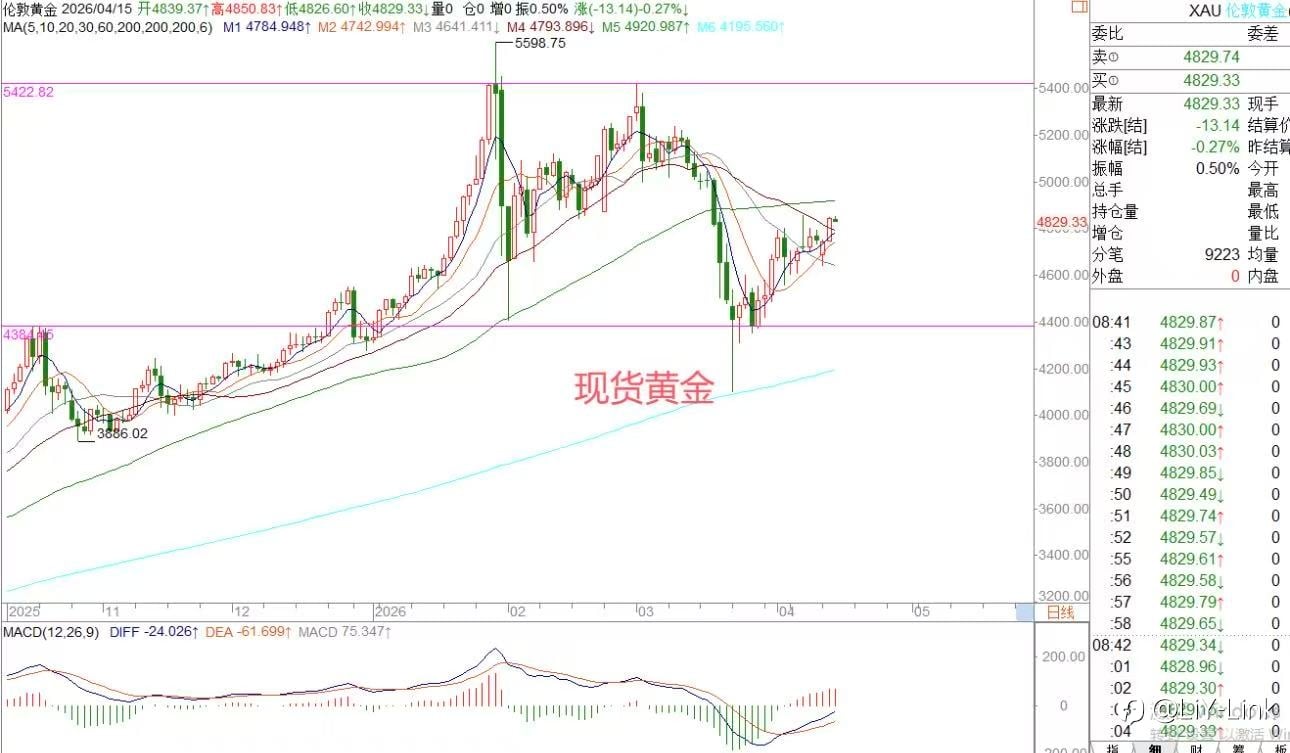 2026年4月15日|每日汇评-策略分析|王萍:黄金非美震荡偏多运行保持