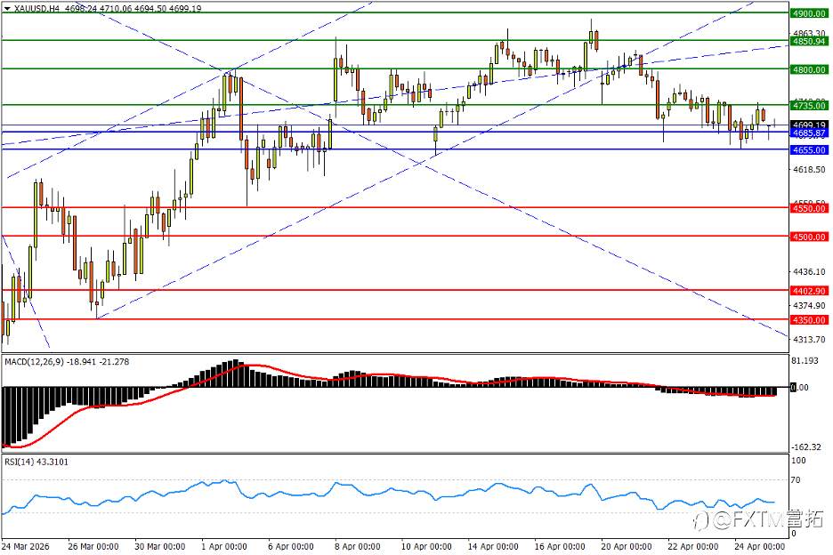 【FXTM富拓】黄金回测致命颈线；三重底切断美元三连阳