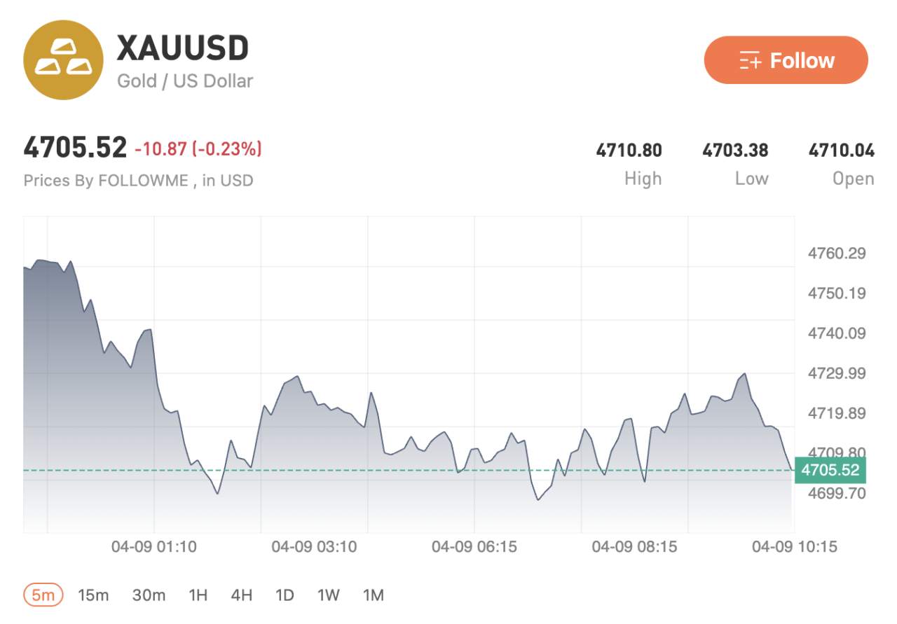Markets remain volatile as investors assess US–Iran ceasefire developments