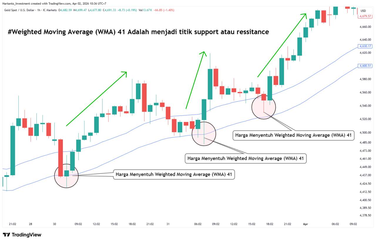 Cara Bermain Forex com di Broker Dupoin Tutorial Lengkap Daftar, Deposit, hingga Profit