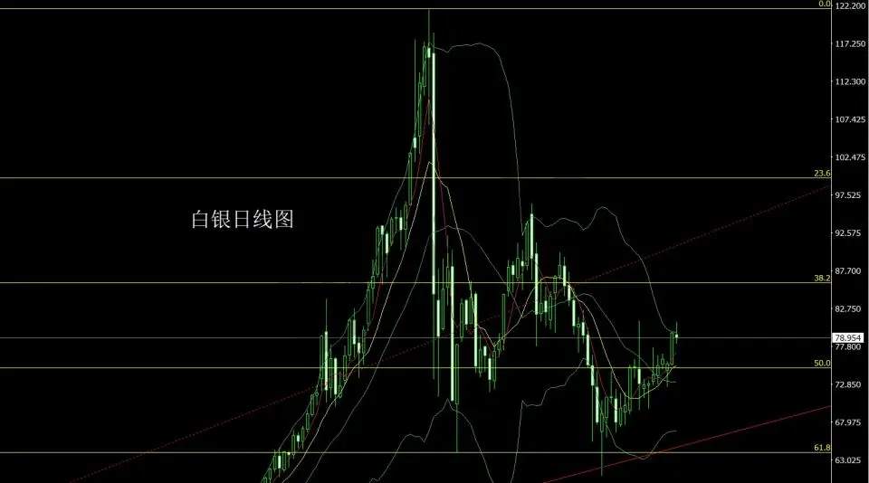 4月16日：获利了结中阴线 金银短空后多
