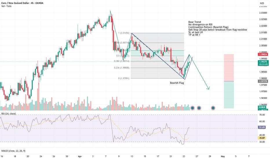 EURNZD Short Opportunity in Bear Trend