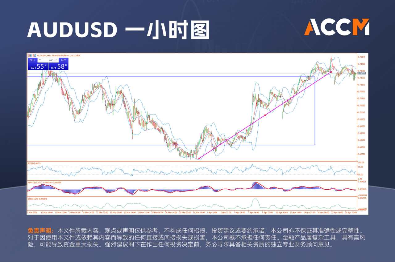 ACCM:澳元再度冲击四年高位，AUS200收复关键阻力