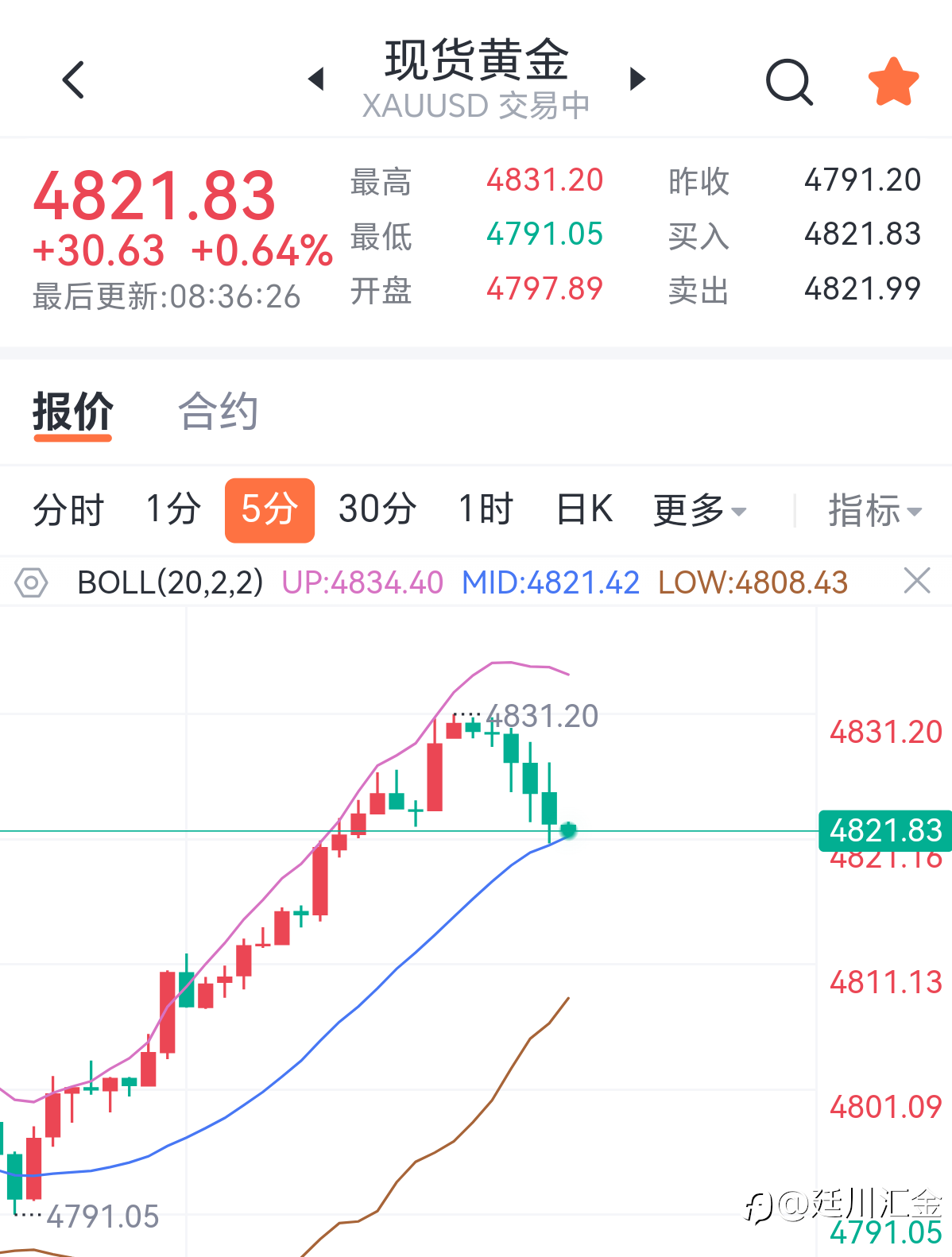 黄金早间分析