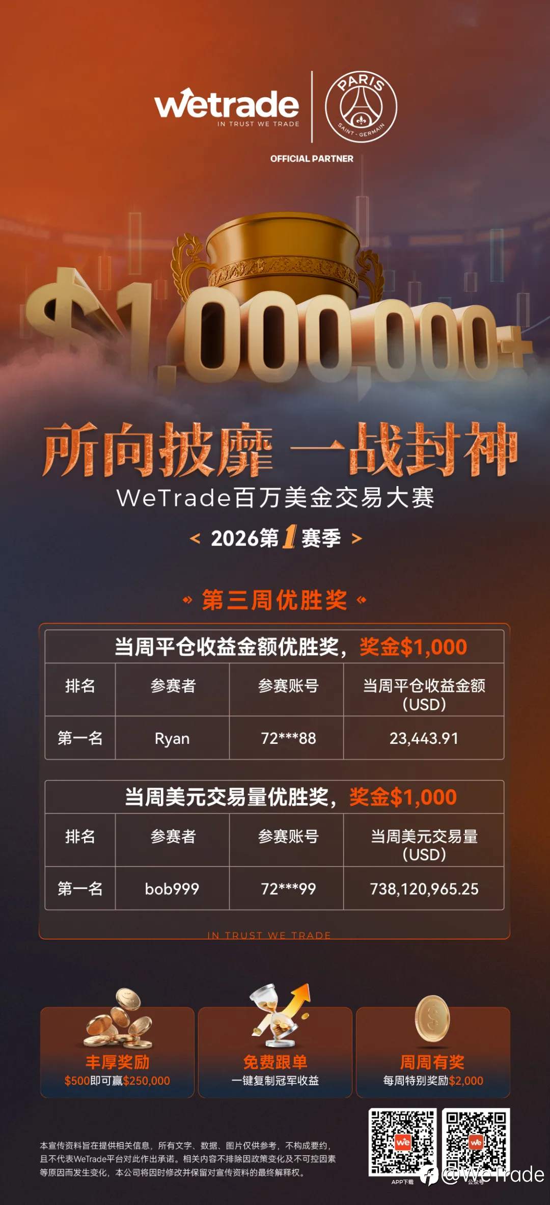 WeTrade百万美金交易大赛·从冲高到筛选，大赛进入结构竞争阶段