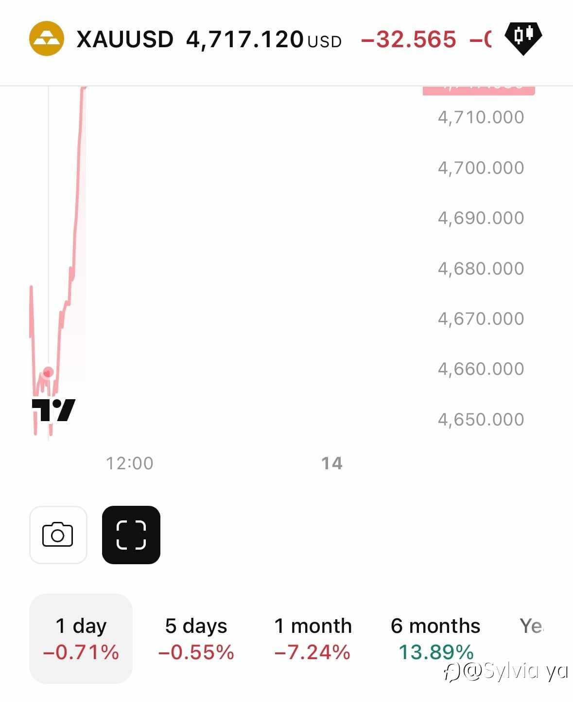 $4,800 关口久攻不下，黄金多头是在蓄势还是撤退？