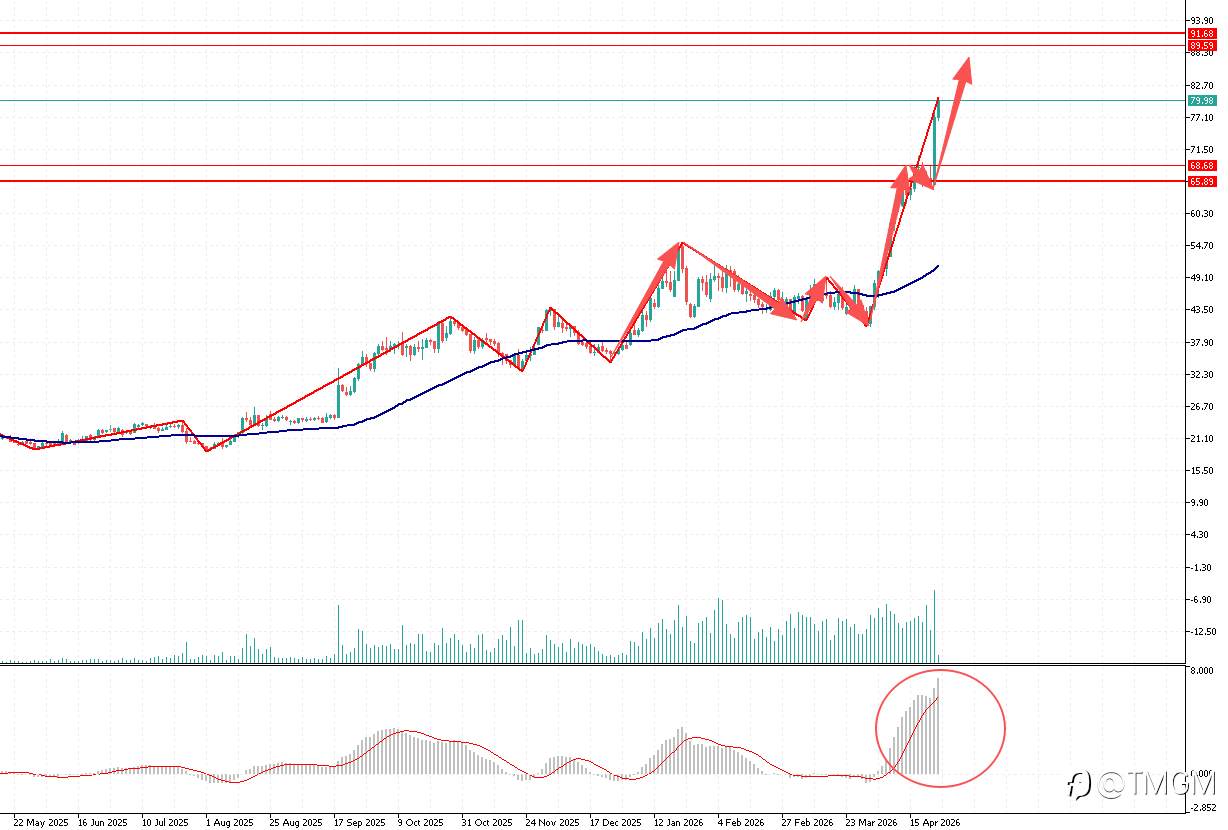 TMGM每日市场4月24日