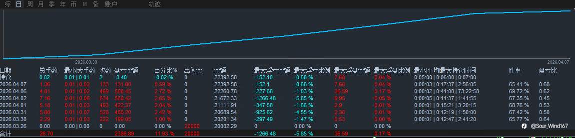 【趋势黄金对冲EA】带止损锁仓功能,收益稳定,风险小。