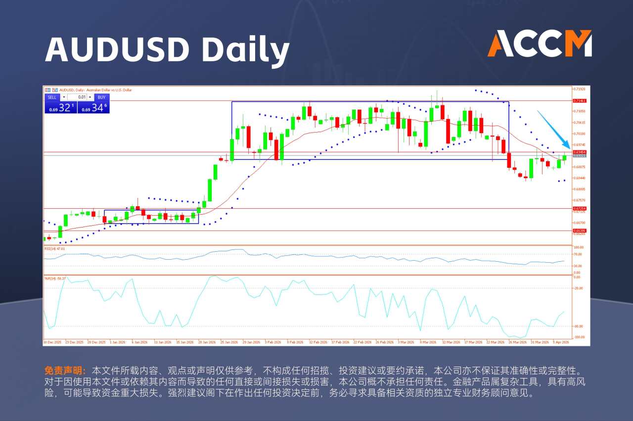 ACCM:澳元徘徊关键关口,AUDUSD是否能够真正意义上突破0.70?