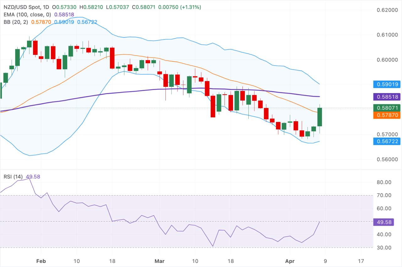 Dự báo giá NZD/USD: Tăng lên trên 0,5800 sau khi RBNZ giữ nguyên lãi suất, nhưng vẫn dưới đường EMA 100 ngày