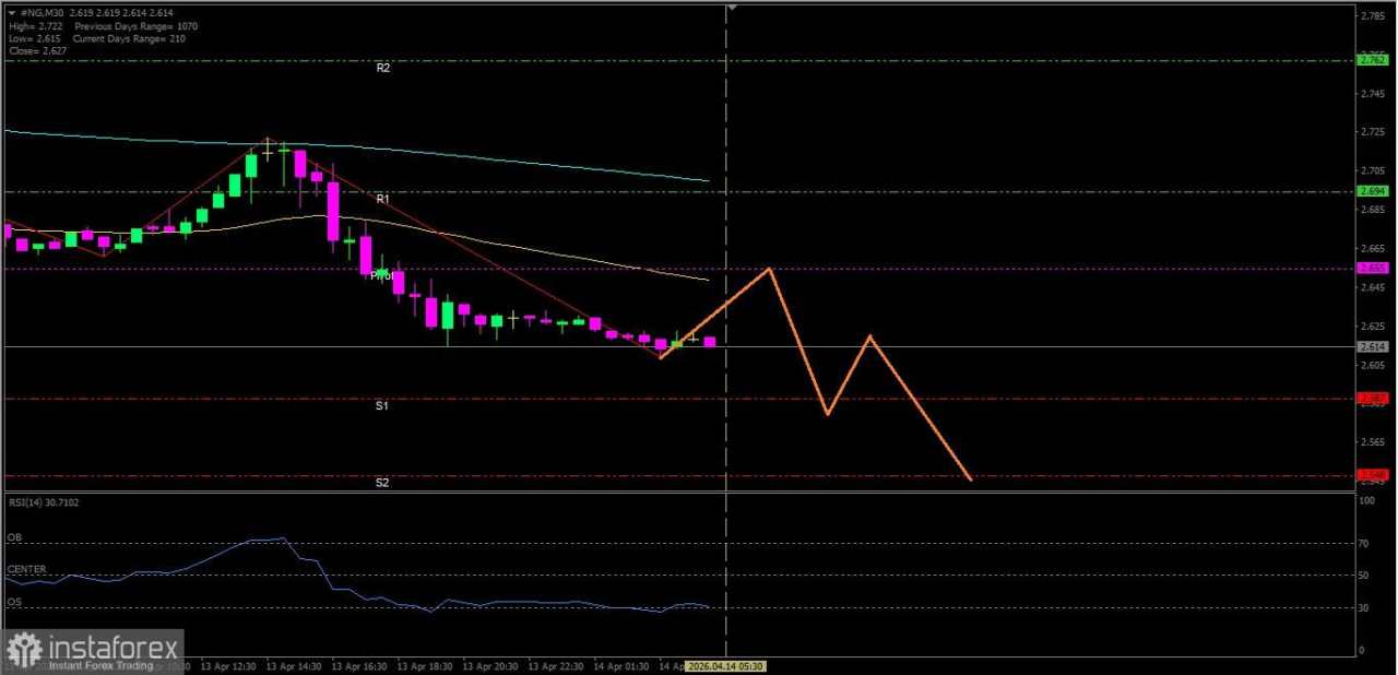 Analisa Teknikal Pergerakan Harga Intraday Gas Alam, Selasa 14 April 2026