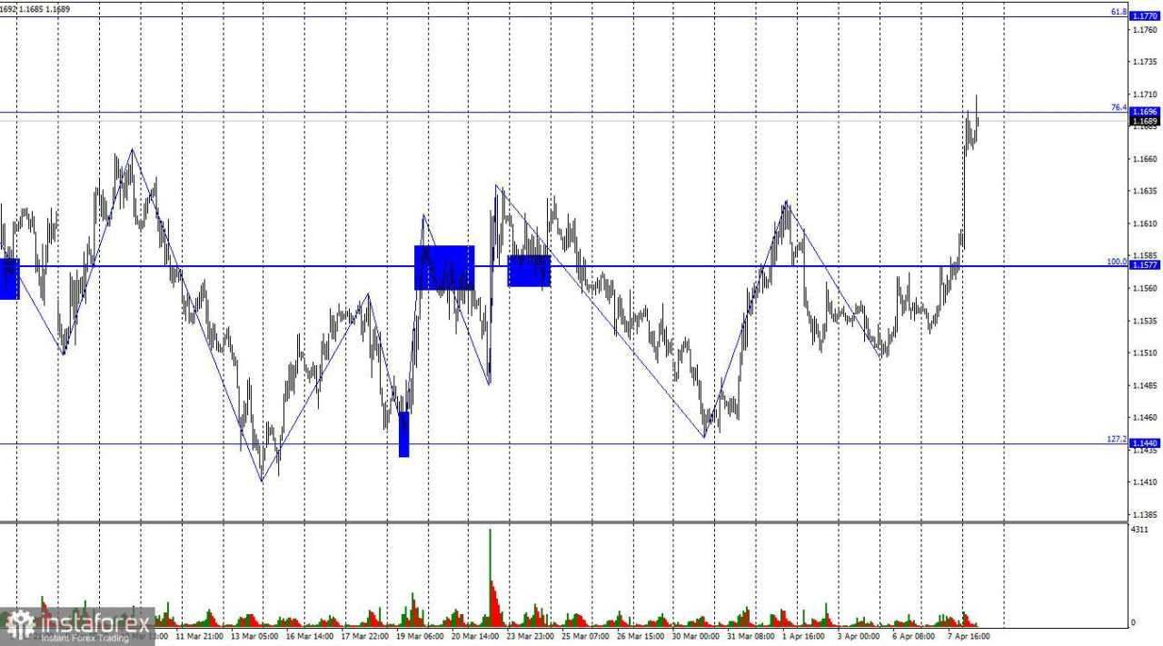 EUR/USD. 8 April. Gencatan Senjata Telah Dicapai!