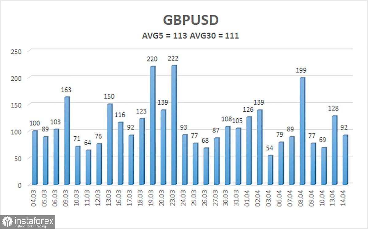 Tinjauan Pasangan Mata Uang GBP/USD. 15 April. Dimulai...